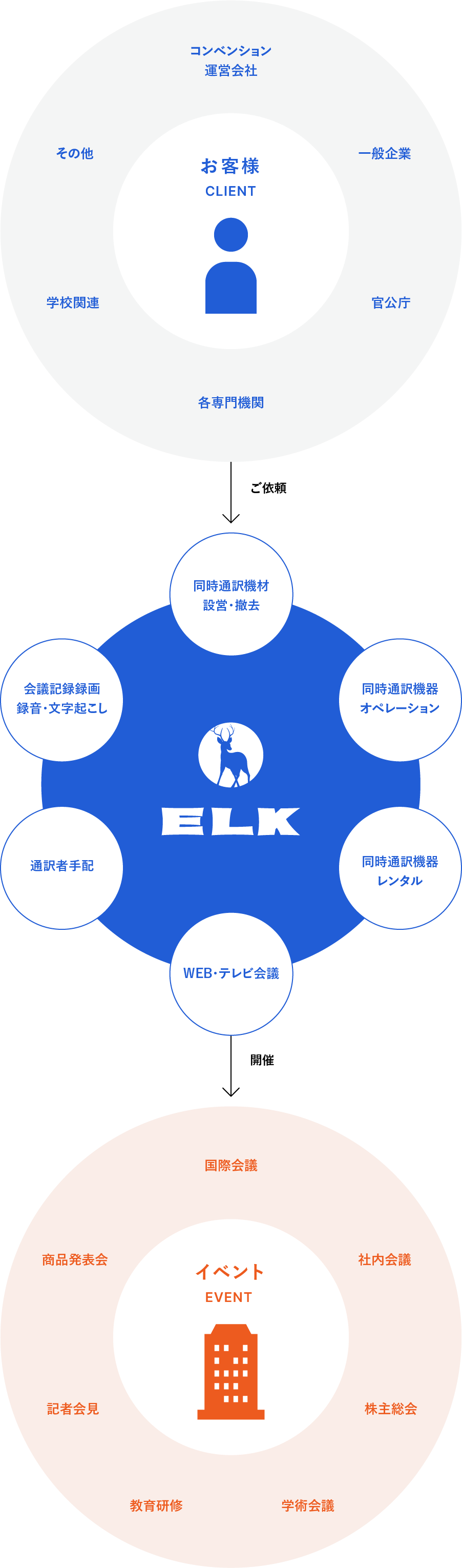 事業内容図